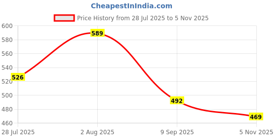 flipkart.com theshoegalleryy Boots For Men theshoegalleryy Price History Graph from 28 Jul 2025 to 5 Nov 2025