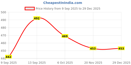 flipkart.com theshoegalleryy Stylish Velvet Boots For Womens Boots For Men theshoegalleryy Price History Graph from 9 Sep 2025 to 29 Dec 2025