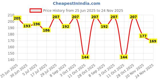 flipkart.com theshoppingicon 7 day 4 Row 28 Squares Weekly 7 Days Tablet Box Holder Medicine Storage Organizer Container Pill Box theshoppingicon Price History Graph from 25 Jun 2025 to 23 Nov 2025