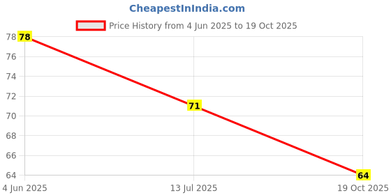 flipkart.com theshopy Pack of 1 Petals Paper Soap Tube Scented & Portable For Home,Travel etc x1.364 theshopy Price History Graph from 4 Jun 2025 to 19 Oct 2025