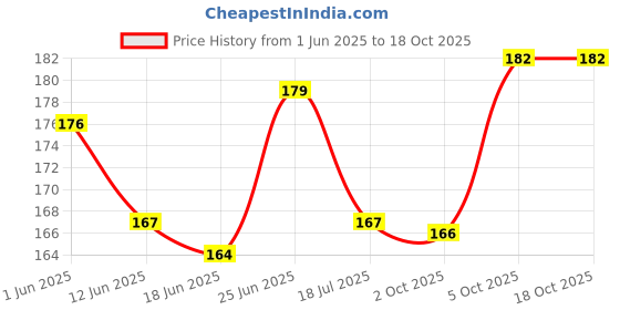 flipkart.com theshopy Paper Soap Flower Tube Petal Shape Bottle Travel(Pack Of 5) (Multicolor) theshopy Price History Graph from 1 Jun 2025 to 18 Oct 2025