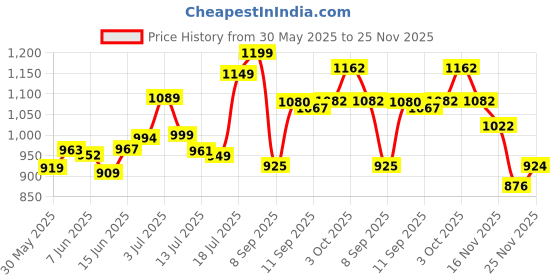 flipkart.com theshopy Running Shoe Inline Skates Skatings Shoes For kids Skatings In-line Skates - SizeAdjustable All Pure PU Wheels It Has Aluminum-Alloy Which is Strong Wheels UK theshopy Price History Graph from 30 May 2025 to 25 Nov 2025