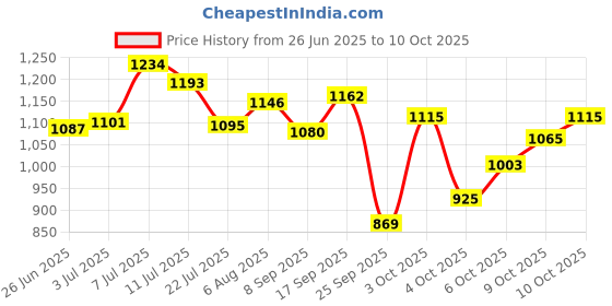 flipkart.com theshopy Running Shoe Inline Skates Skatings Shoes For kids Skatings In-line Skates - SizeAdjustable All Pure PU Wheels It Has Aluminum-Alloy Which is Strong Wheels UK theshopy Price History Graph from 26 Jun 2025 to 9 Oct 2025