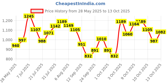 flipkart.com theshopy Running Shoe Skatings Shoes For kids Skatings In-line Skates - Size Adjustable All Pure PU Wheels It Has Aluminum-Alloy Which is Strong Wheels UK theshopy Price History Graph from 28 May 2025 to 13 Oct 2025