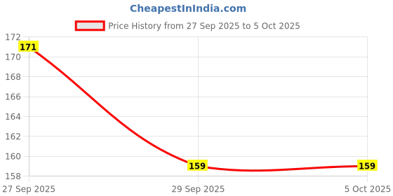 flipkart.com TheSlidingMouse Abstract Design Mousepad For Office work , Gaming and Desk Mat Non Slip Base Mousepad Price History Graph from 27 Sep 2025 to 4 Oct 2025