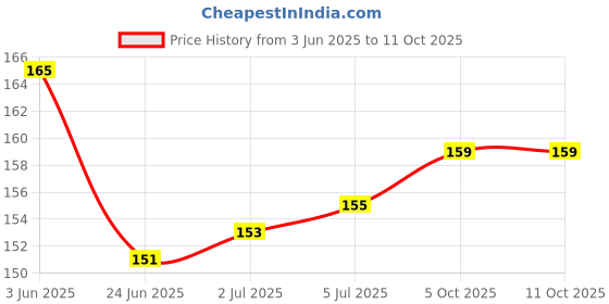 flipkart.com TheSlidingMouse Marvels Spiderman Mousepad For Laptop and Pc Mousepad Price History Graph from 3 Jun 2025 to 11 Oct 2025