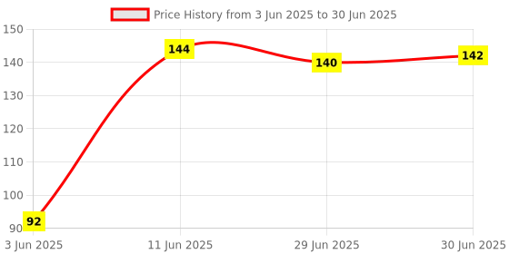 flipkart.com TheSlidingMouse Windows Shortcut keys for office and gaming Mousepad Price History Graph from 3 Jun 2025 to 30 Jun 2025