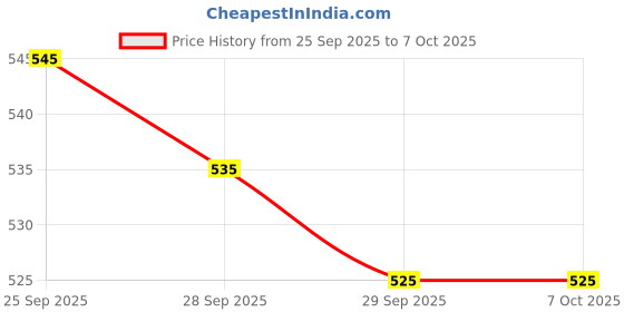 flipkart.com thesonudi R 1 L wireless selfie stick and Tripod Bluetooth Selfie Stick Price History Graph from 25 Sep 2025 to 6 Oct 2025