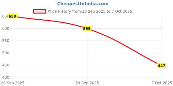 flipkart.com thesonudi R 1S- L wireless selfie stick and Tripod Bluetooth Selfie Stick Price History Graph from 28 Sep 2025 to 6 Oct 2025