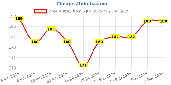 flipkart.com thestickermom Foldable Square Thank You Cards – 2 x 2 Inches (Set of 30) Business Card thestickermom Price History Graph from 6 Jun 2025 to 2 Dec 2025