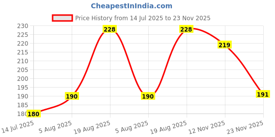flipkart.com thestickermom Mini Thank You Cards for Small Business – “Thank You for Supporting My Dream” Business Card thestickermom Price History Graph from 14 Jul 2025 to 23 Nov 2025