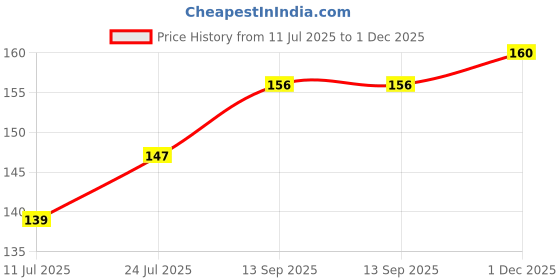 flipkart.com thestickermom Mini thank you Cards -set of 30 (1.9 x 3.4 inches) Business Card thestickermom Price History Graph from 11 Jul 2025 to 1 Dec 2025