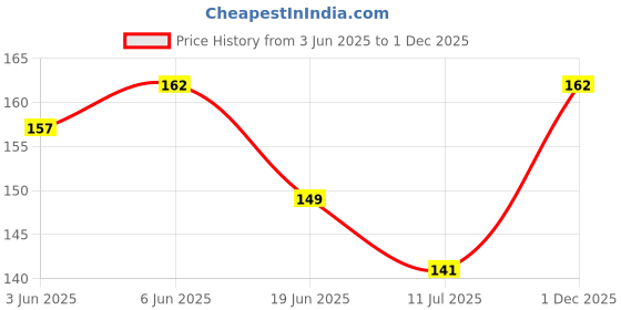 flipkart.com thestickermom Mini thank you Cards -set of 30 (1.9 x 3.4 inches) Business Card thestickermom Price History Graph from 3 Jun 2025 to 1 Dec 2025