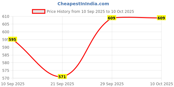 flipkart.com thetaurusthreads Handcrafted Swan Basket | Multipurpose & Durable | Festive Décor & Daily Use | Bamboo Fruit & Vegetable Basket thetaurusthreads Price History Graph from 10 Sep 2025 to 10 Oct 2025