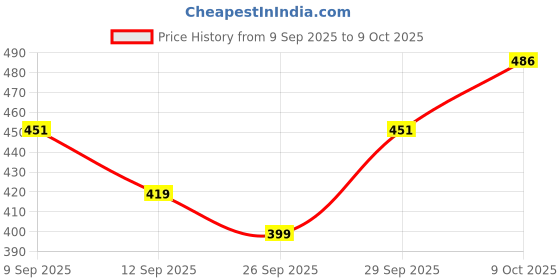 flipkart.com thetaurusthreads Premium Bamboo Basket | Multipurpose & Durable | Festive Décor & Daily Use | Bamboo Fruit & Vegetable Basket thetaurusthreads Price History Graph from 9 Sep 2025 to 9 Oct 2025