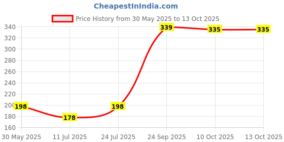 flipkart.com thetoygood Raised Numbers thetoygood Price History Graph from 30 May 2025 to 12 Oct 2025