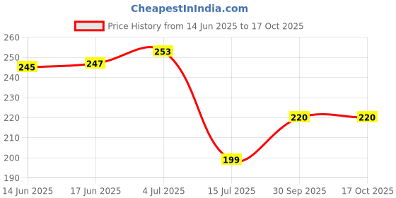flipkart.com thetrendyhouse Bed Room White Pillow Microfibre Solid Sleeping Pillow Pack of 2 thetrendyhouse Price History Graph from 14 Jun 2025 to 16 Oct 2025