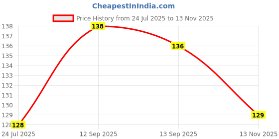 flipkart.com thetrendymart Bamboo Toothbrush with Charcoal Activated Soft Bristles Wooden ECO Friendly Soft Toothbrush thetrendymart Price History Graph from 24 Jul 2025 to 13 Nov 2025