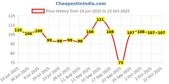 flipkart.com thetrishafab Women Regular Stockings thetrishafab Price History Graph from 19 Jun 2025 to 22 Oct 2025