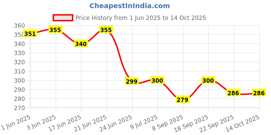 flipkart.com theturtle Beads Play For Kids 18 Months And Above // Plastic // Large Size theturtle Price History Graph from 1 Jun 2025 to 13 Oct 2025
