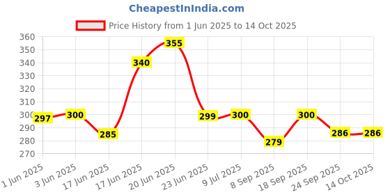 flipkart.com theturtle Jumbo Nuts & Bolts 32pcs Set For kids theturtle Price History Graph from 1 Jun 2025 to 14 Oct 2025