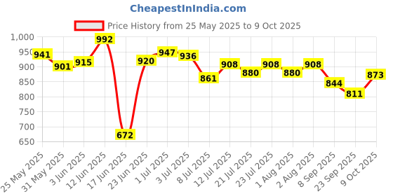 flipkart.com theuniqestore 2-in-1 Walker theuniqestore Price History Graph from 25 May 2025 to 9 Oct 2025
