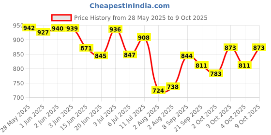 flipkart.com theuniqestore 2-in-1 Walker theuniqestore Price History Graph from 28 May 2025 to 9 Oct 2025