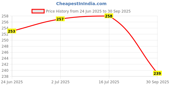flipkart.com thevineetastore Side Flasher Indicator Light for Bajaj Boxer thevineetastore Price History Graph from 24 Jun 2025 to 30 Sep 2025