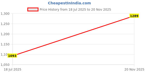 flipkart.com thewalletstore Men Casual Green Artificial Leather RFID Wallet thewalletstore Price History Graph from 18 Jul 2025 to 20 Nov 2025