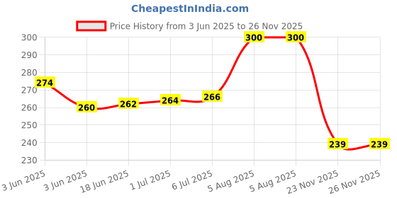 flipkart.com THEWANTS Best Quality Health 3 In 1 Nose Steamer, Cough Steamer, Nozzle Inhaler Steam Regular Vapour Cum Steam Inhaler Pack Of 1 Color Blue ,White Vaporizer Vaporizer Price History Graph from 3 Jun 2025 to 26 Nov 2025