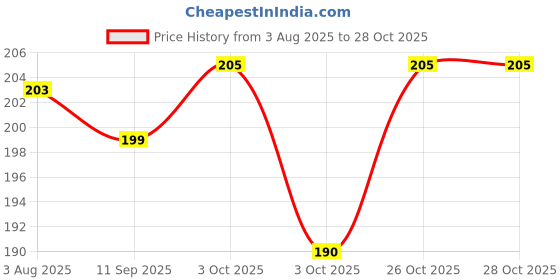 flipkart.com thewhoop Black Magic Photo And Text Cup Ceramic Coffee Mug thewhoop Price History Graph from 3 Aug 2025 to 27 Oct 2025