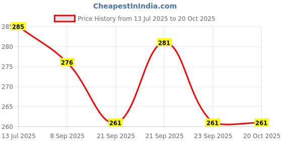 flipkart.com thewhoop Personalized Black Patch for Gift Any Occasions Ceramic Coffee Mug thewhoop Price History Graph from 13 Jul 2025 to 20 Oct 2025