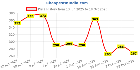 flipkart.com thewhoop Personalized Combo of Black and Keychain for Gift Ceramic Coffee Mug thewhoop Price History Graph from 13 Jun 2025 to 18 Oct 2025