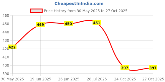 flipkart.com thewhoop Personalized Photo and Text Aluminium Metallic Sipper Bottle For Birthday , Anniversary , Festival Gift 750 ml Water Bottle thewhoop Price History Graph from 30 May 2025 to 26 Oct 2025