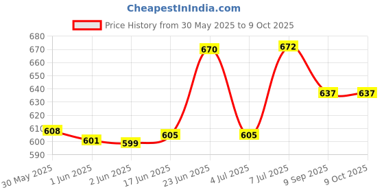 flipkart.com thewhoop Personalized Photo Rotating Brown Wooden Table Lantern thewhoop Price History Graph from 30 May 2025 to 9 Oct 2025