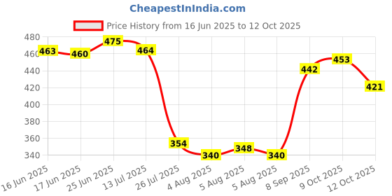 flipkart.com thewhoop Polymer Table Photo Frame thewhoop Price History Graph from 16 Jun 2025 to 12 Oct 2025
