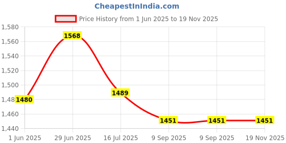 flipkart.com theworldofgifts Keychain, Wallet Gift Set theworldofgifts Price History Graph from 1 Jun 2025 to 19 Nov 2025