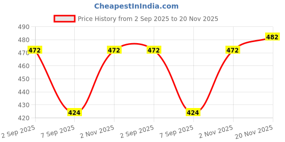 flipkart.com theyastrack Solid Men Waistcoat theyastrack Price History Graph from 2 Sep 2025 to 20 Nov 2025