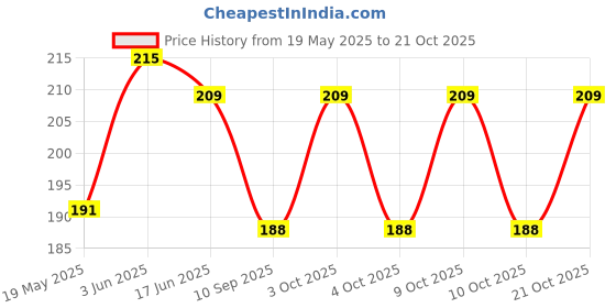 flipkart.com theyayacafe Women Black Cosmetic Bag theyayacafe Price History Graph from 19 May 2025 to 21 Oct 2025