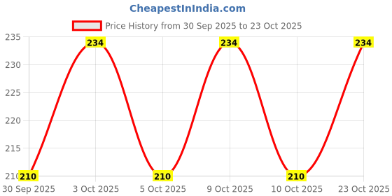 flipkart.com theyayacafe Women Multicolor Cosmetic Bag theyayacafe Price History Graph from 30 Sep 2025 to 23 Oct 2025