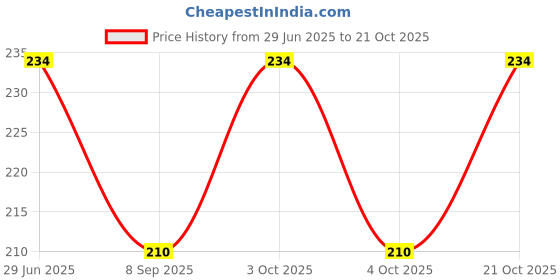 flipkart.com theyayacafe Women Multicolor Cosmetic Bag theyayacafe Price History Graph from 29 Jun 2025 to 21 Oct 2025