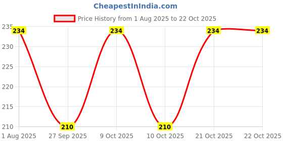 flipkart.com theyayacafe Women Yellow Cosmetic Bag theyayacafe Price History Graph from 1 Aug 2025 to 21 Oct 2025