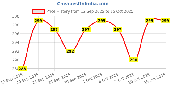 flipkart.com theyellowsilver 380 ml Steel Flask theyellowsilver Price History Graph from 12 Sep 2025 to 15 Oct 2025