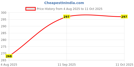 flipkart.com theyellowsilver Automatic Wireless USB Rechargeable Water Dispenser Pump for 20 Litre Bottle Bottom Loading Water Dispenser theyellowsilver Price History Graph from 4 Aug 2025 to 11 Oct 2025