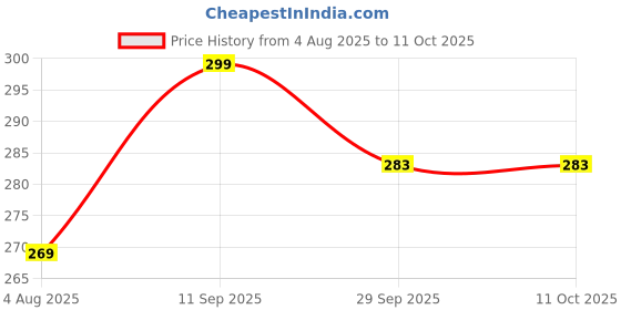 flipkart.com theyellowsilver WTR DISPNSR ELE Bottom Loading Water Dispenser theyellowsilver Price History Graph from 4 Aug 2025 to 10 Oct 2025