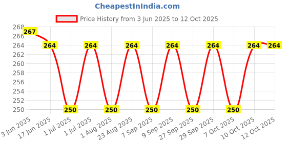 flipkart.com theyoyomart Plastic 4 m Trampoline Ladder theyoyomart Price History Graph from 3 Jun 2025 to 12 Oct 2025