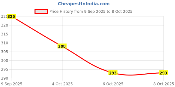 flipkart.com Thezonez gaming Non Slip Base Mousepad Price History Graph from 9 Sep 2025 to 8 Oct 2025