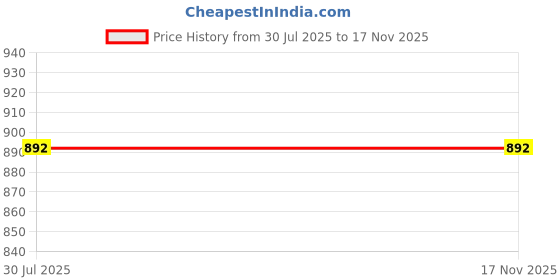 flipkart.com thh 274 cm (9 ft) Polyester Long Door Curtain (Pack Of 2) thh Price History Graph from 30 Jul 2025 to 16 Nov 2025