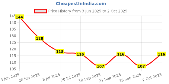 flipkart.com thh 5 Strings Handmade Garland Gendha Phool Mala for Decoration Orange Marigold Artificial Flower thh Price History Graph from 3 Jun 2025 to 2 Oct 2025