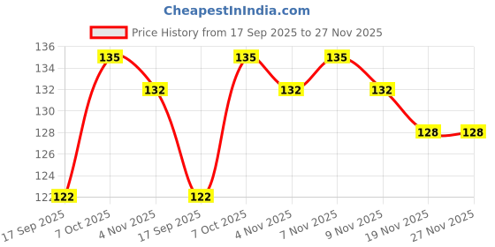 flipkart.com thh 5 Strings Handmade Garland Gendha Phool Mala for Decoration Yellow Marigold Artificial Flower thh Price History Graph from 17 Sep 2025 to 27 Nov 2025